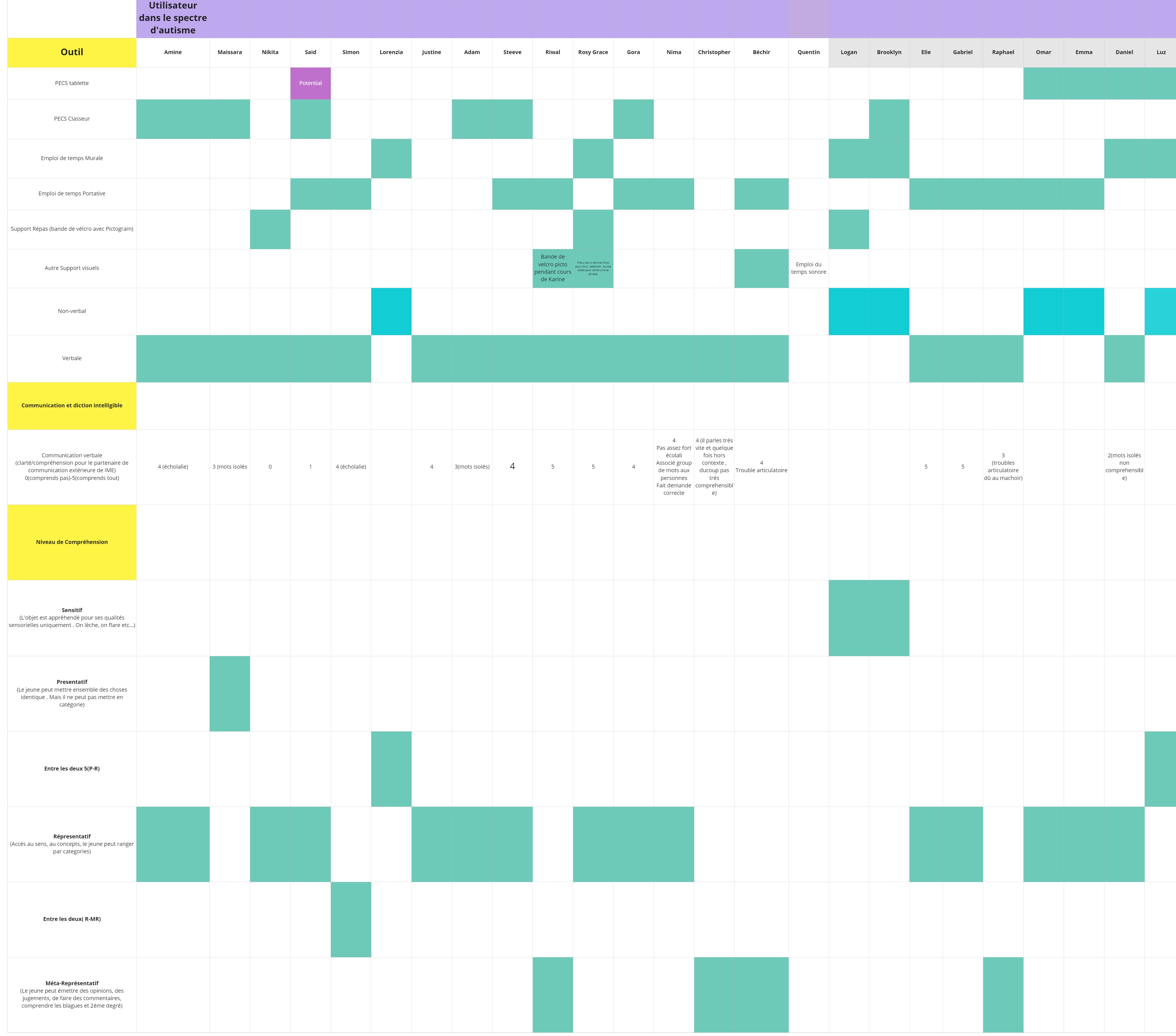 typology data sheet for behavioural analysis of students at IME