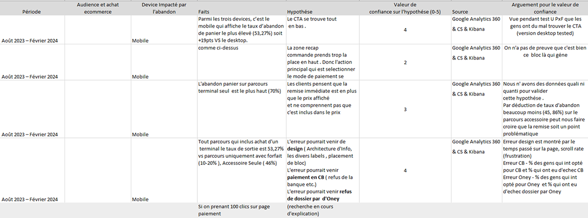 tableau expliquant les fait tirer de recherches quantitative et les hypothese UX